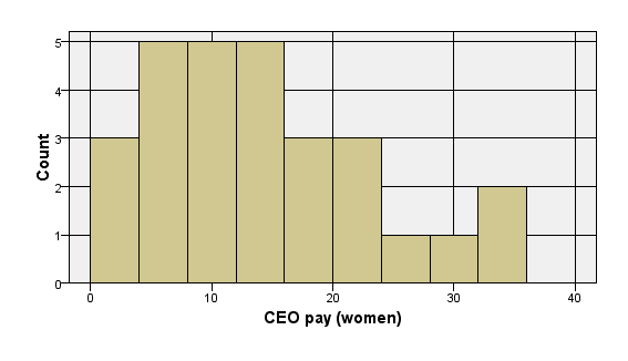 Image:CEO pay for S & P 500 firms: Women paid same as men & have the same one-year return.  Still no correlation between pay and share holder value.